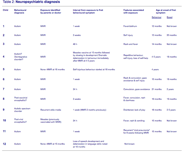Table II from Wakefield et al. 1998 (RETRACTED)