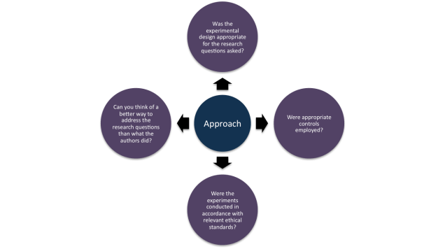 An approach to critically evaluating the Approach/Methods portion of a manuscript