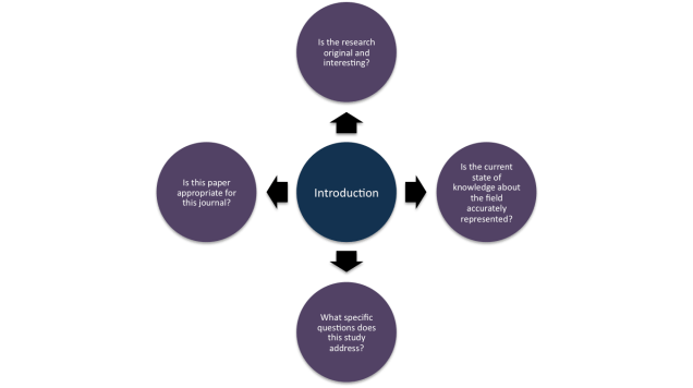 An approach to critically evaluating the Introduction/Background portion of a manuscript.