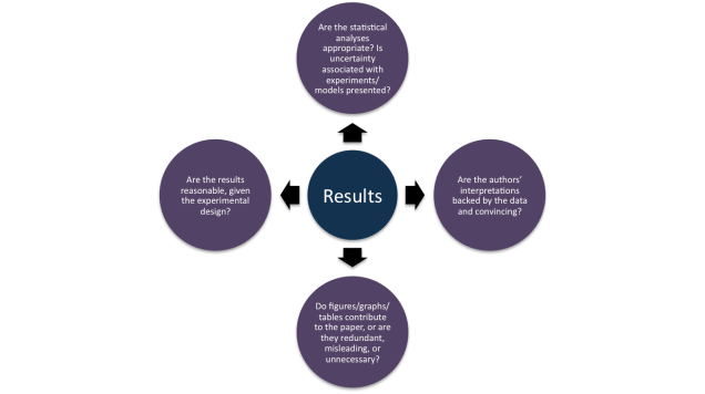 An approach to critically evaluating the Results/Interpretation/Discussion portion of a manuscript